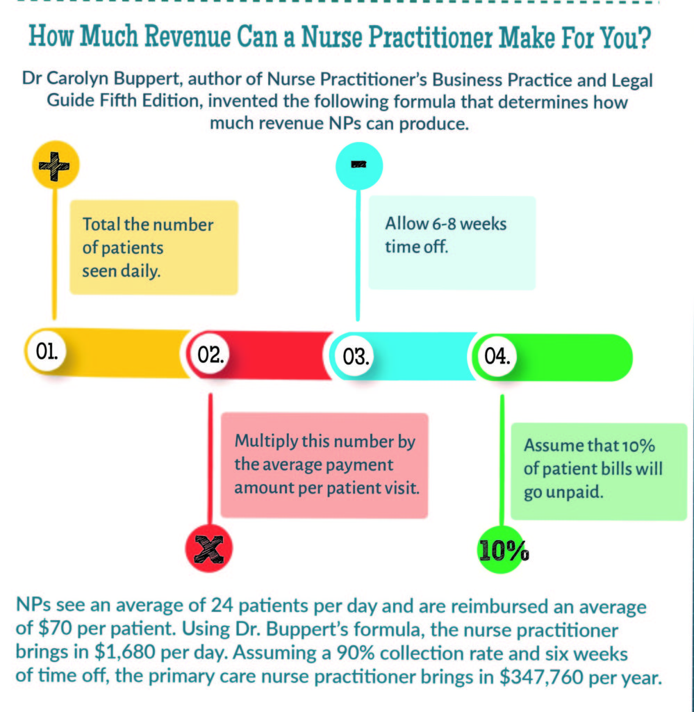 How Much Revenue Can a Nurse Practitioner Make For You? NP Now The